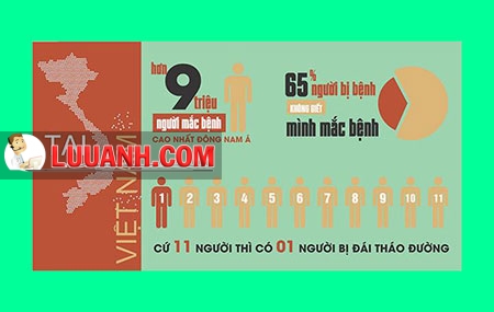 Đái tháo đường