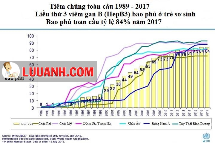 Tiêm chủng toàn cầu 1989-2017 liều thứ 3 viêm gan B bao phủ ở trẻ sơ sinh, bao phủ toàn cầu tỷ lệ 84% năm 2017