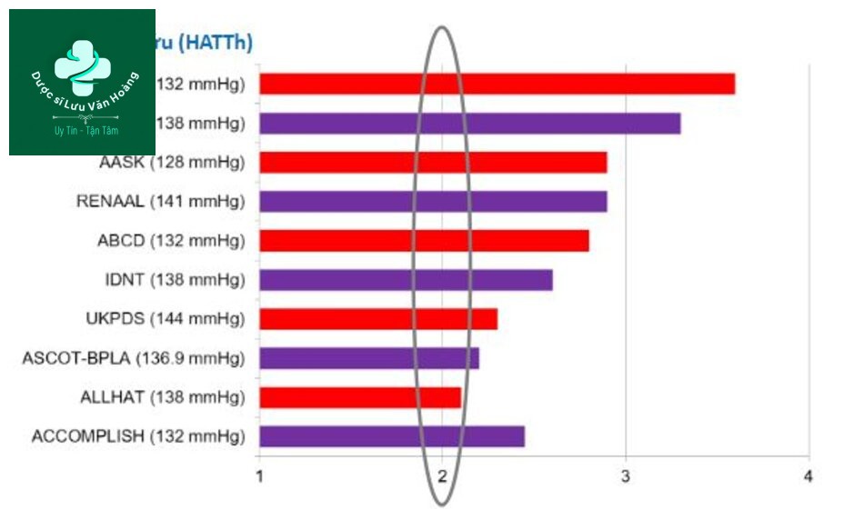 Các nghiên cứu lớn đều cho thấy để kiểm soát huyết áp cần ít nhất 2 thuốc
