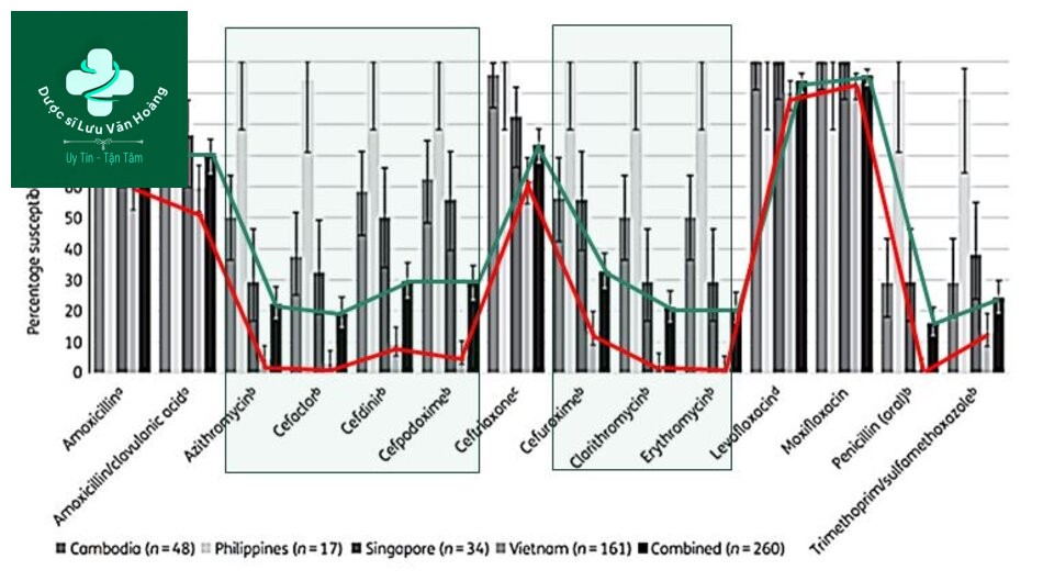 Tình nhậy cảm kháng sinh của S.Pneumoniae ở Việt Nam (2009-2011) từ NC SOAR (32)
