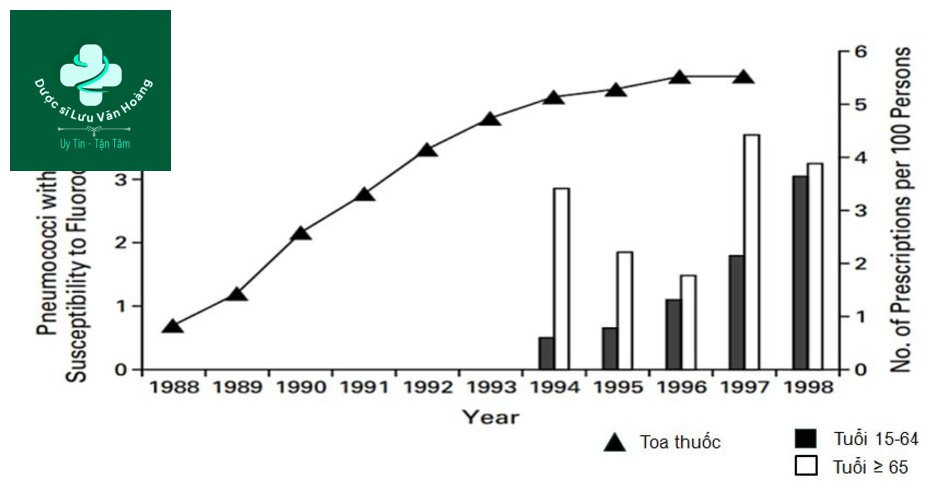 S.pneumoniae kháng Fluoroquinolone ở Canada (7)