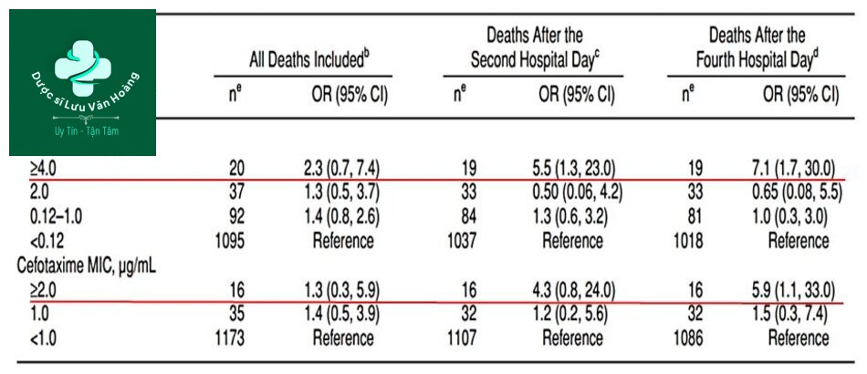 Kết quả phân tích hồi quy Kháng Penicillin và Cefotaxime và Tử vong CAP do S.pneumoniae nhập viện, 1995 - 1997 (Mỹ) (18) 