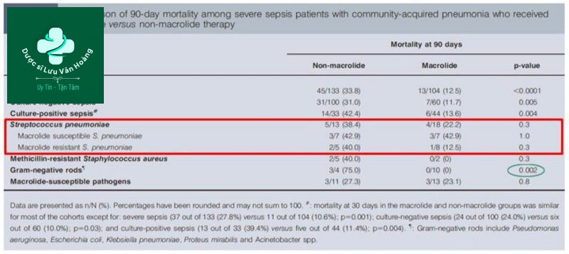 Tác động của MCL trên tử vong CAP SEPSIS nặng (24)