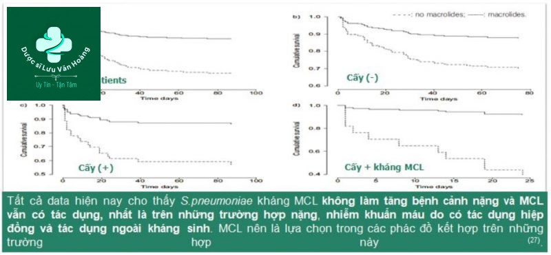 Tác động của MCL trên tử vong CAP SEPSIS nặng (24)